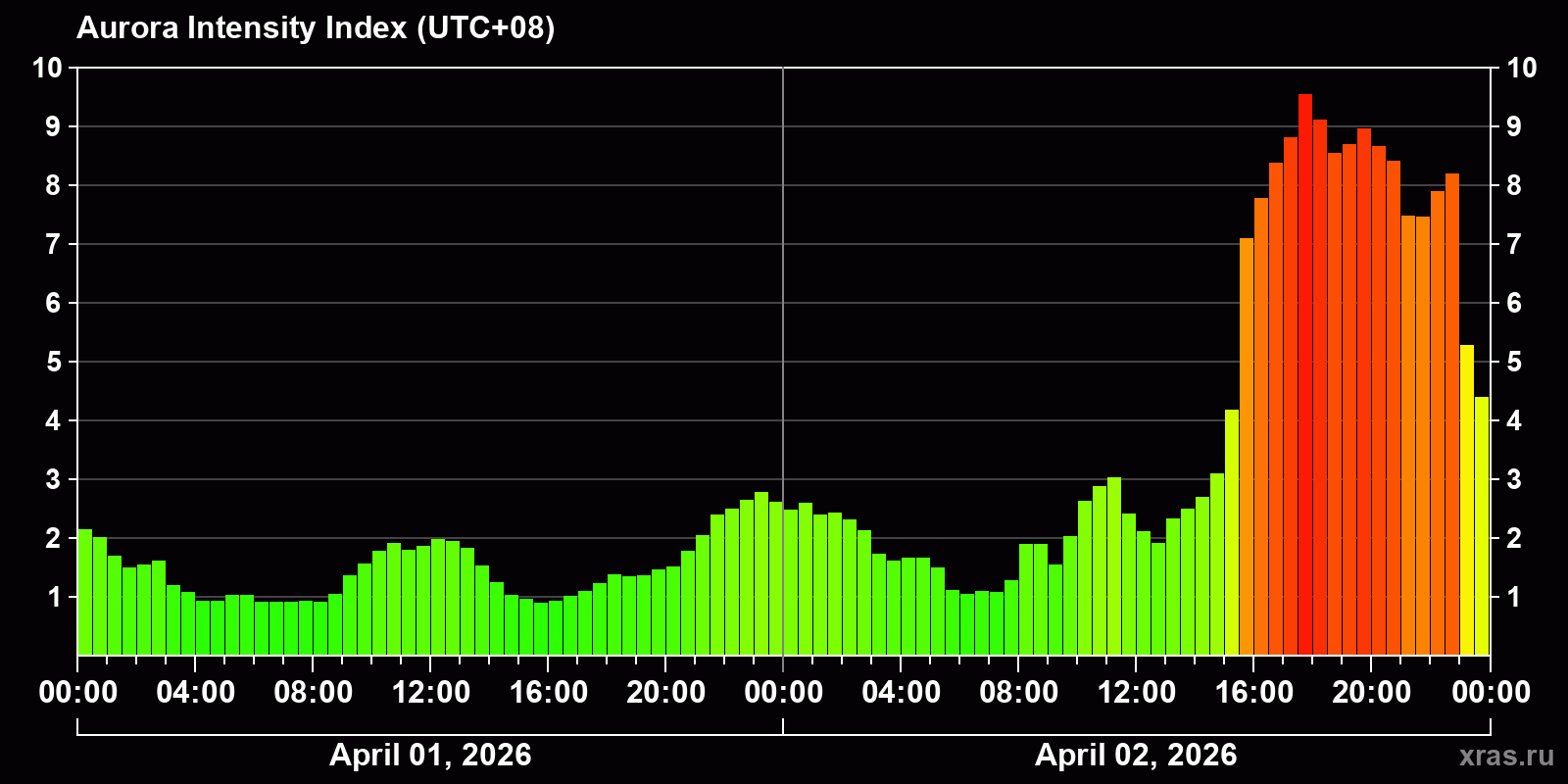 Polar auroras over the past 2 days