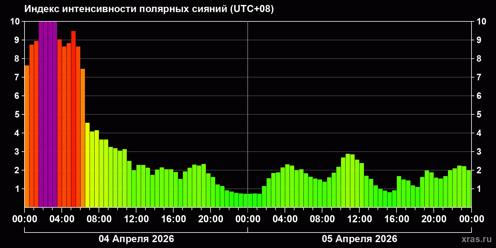 Полярные сияния за последние 2 суток