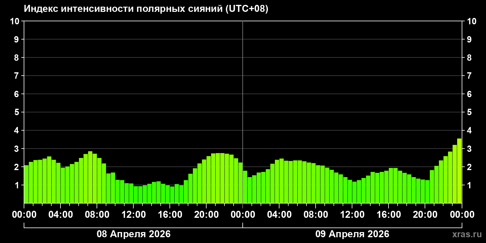 Полярные сияния за последние 2 суток
