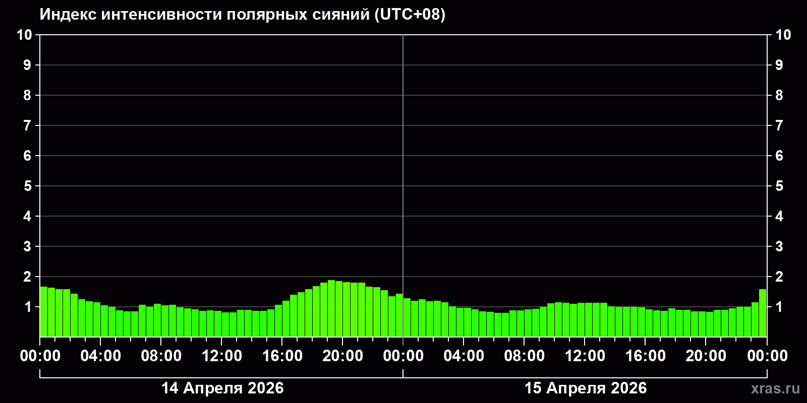 Полярные сияния за последние 2 суток