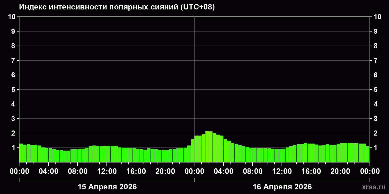 Полярные сияния за последние 2 суток