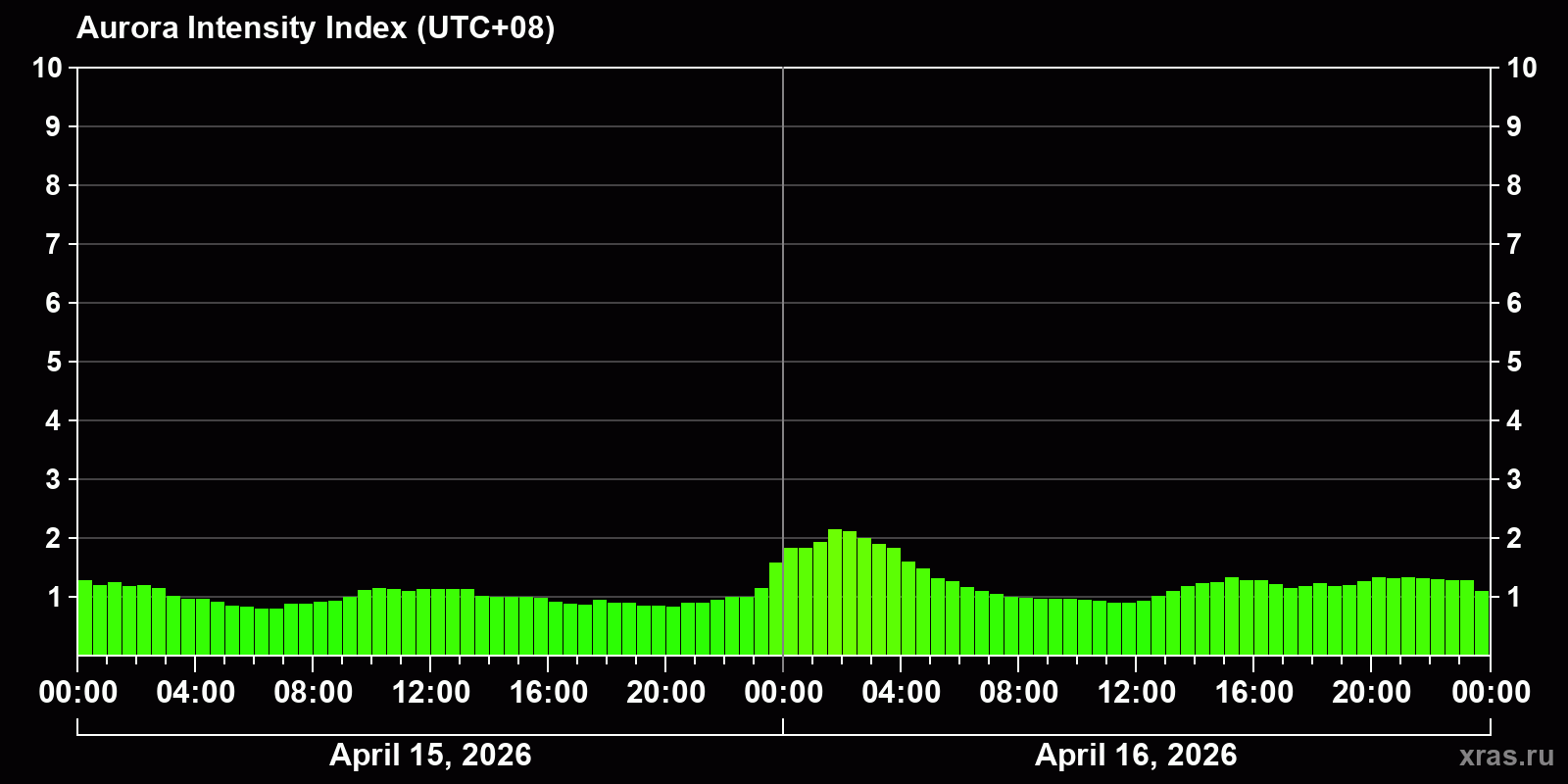 Polar auroras over the past 2 days