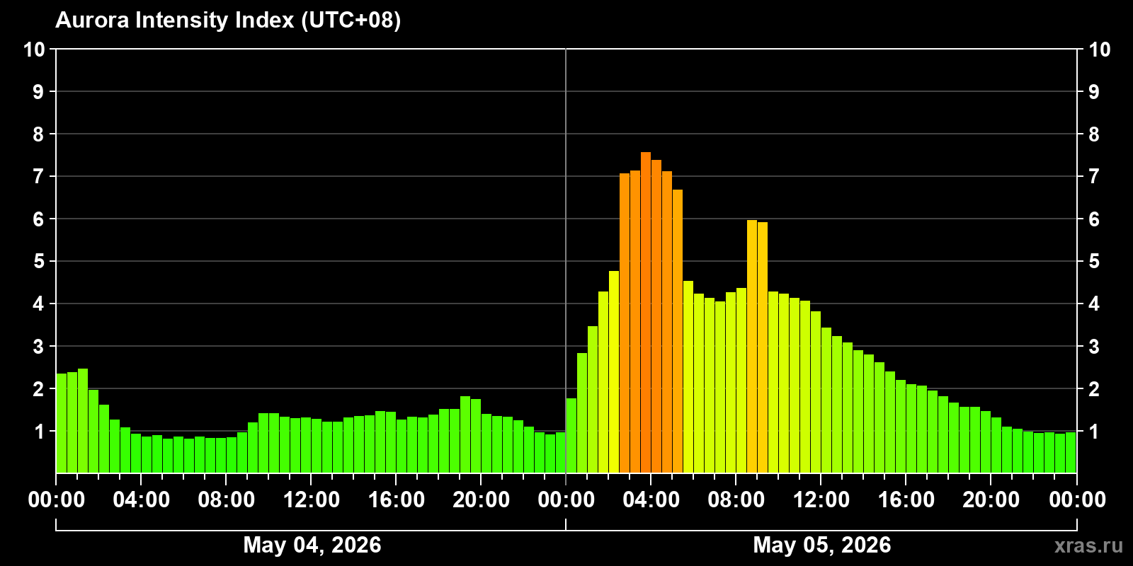Polar auroras over the past 2 days