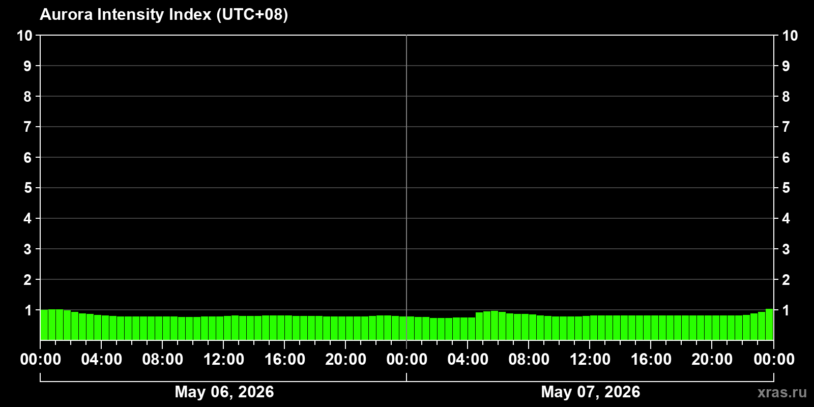 Polar auroras over the past 2 days