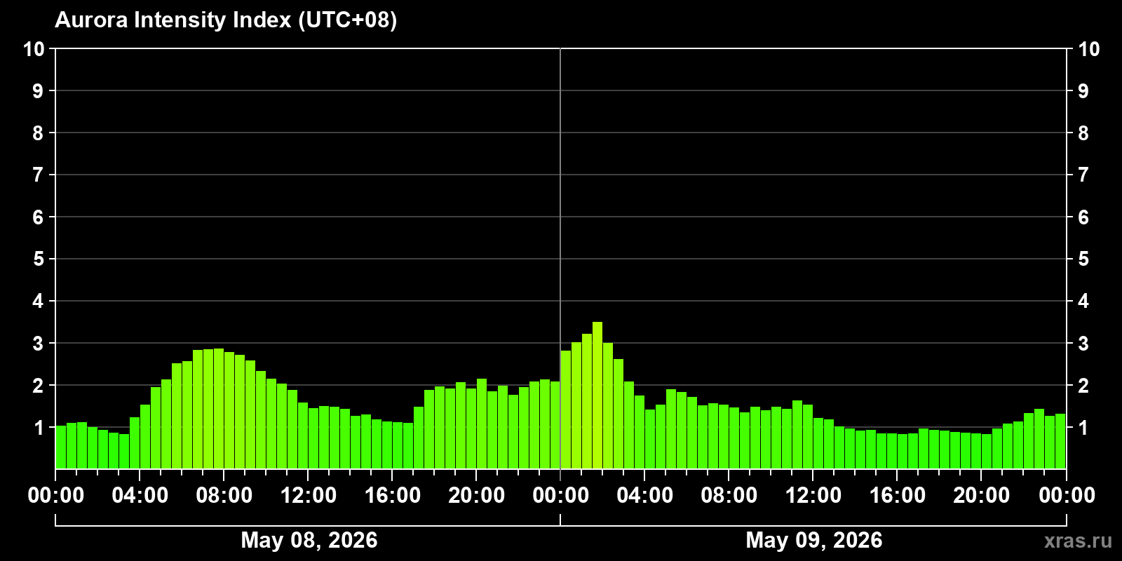 Polar auroras over the past 2 days
