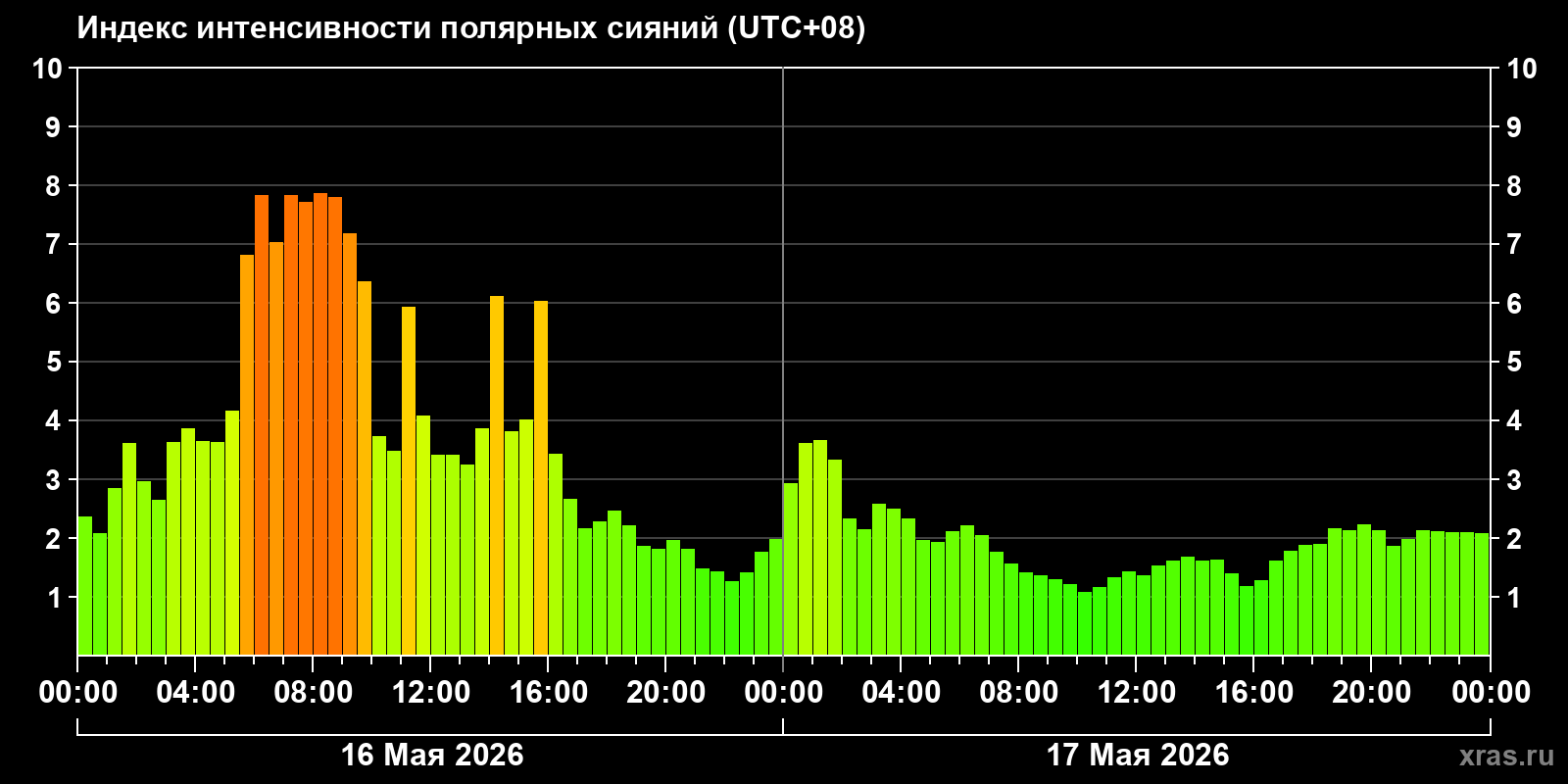 Полярные сияния за последние 2 суток