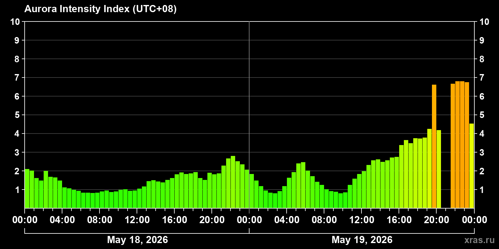 Polar auroras over the past 2 days