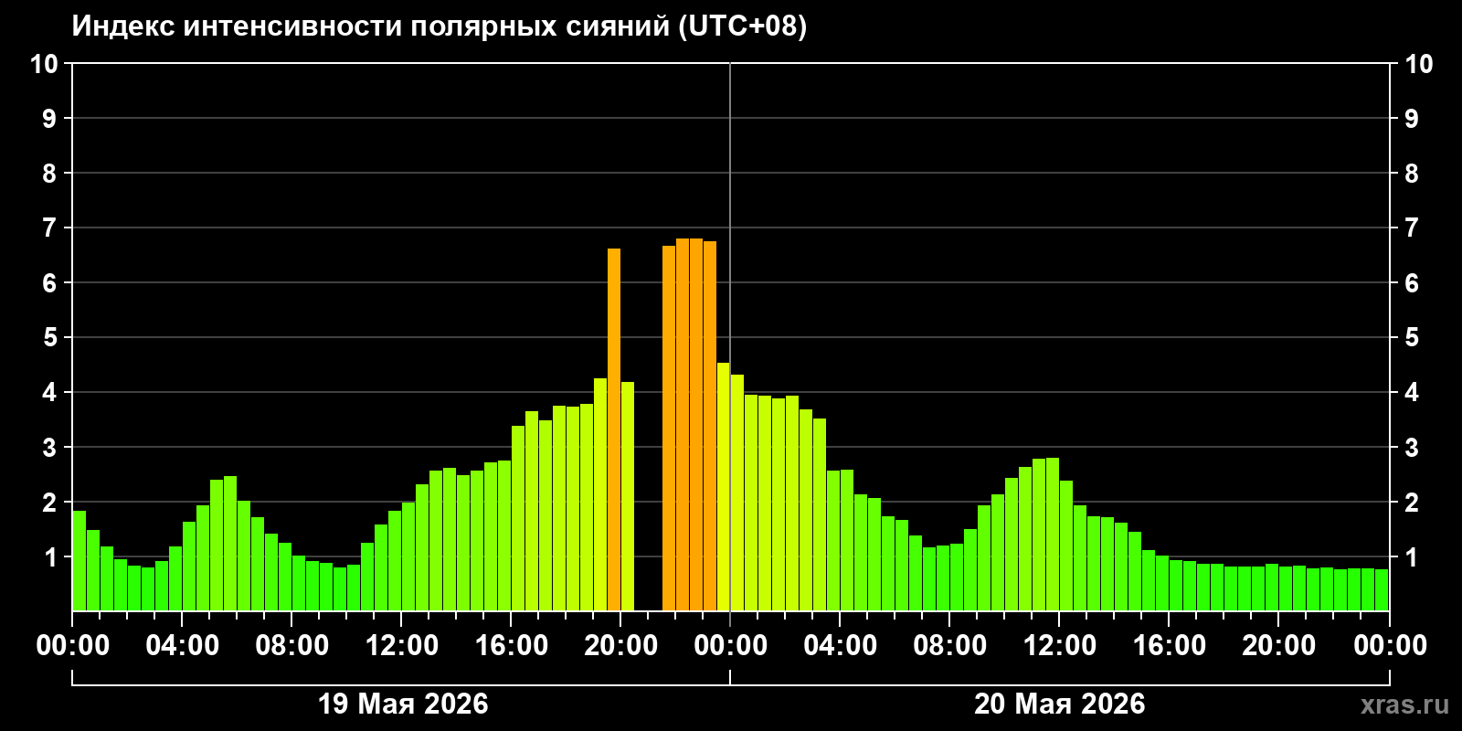 Полярные сияния за последние 2 суток