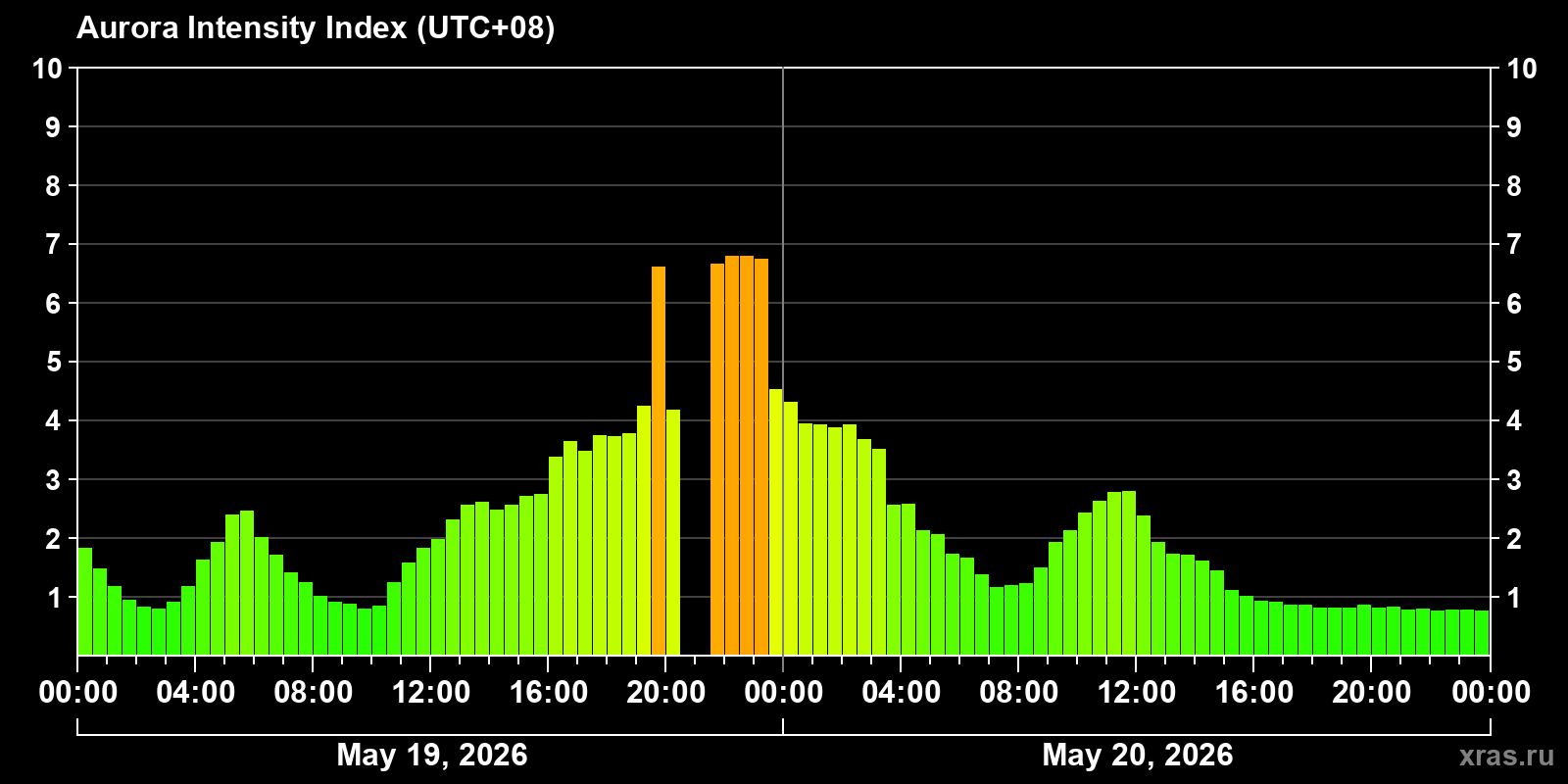 Polar auroras over the past 2 days