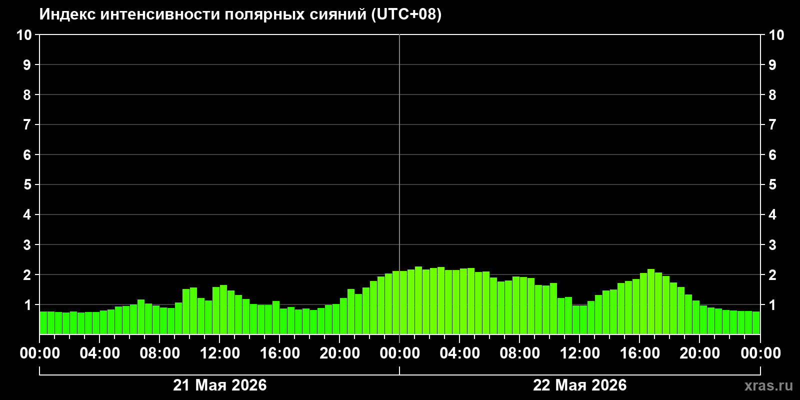 Полярные сияния за последние 2 суток