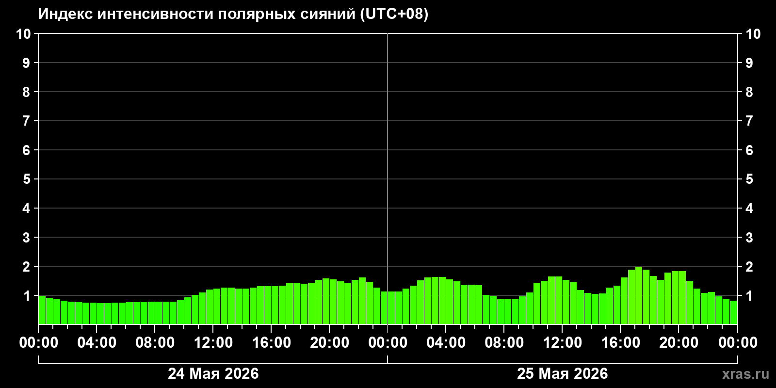 Полярные сияния за последние 2 суток