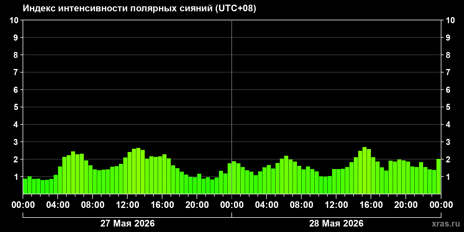 Полярные сияния за последние 2 суток