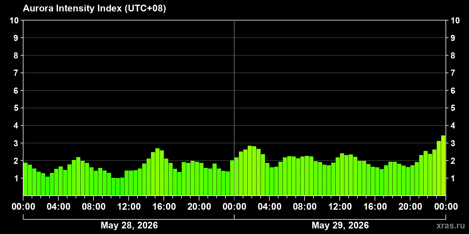 Polar auroras over the past 2 days