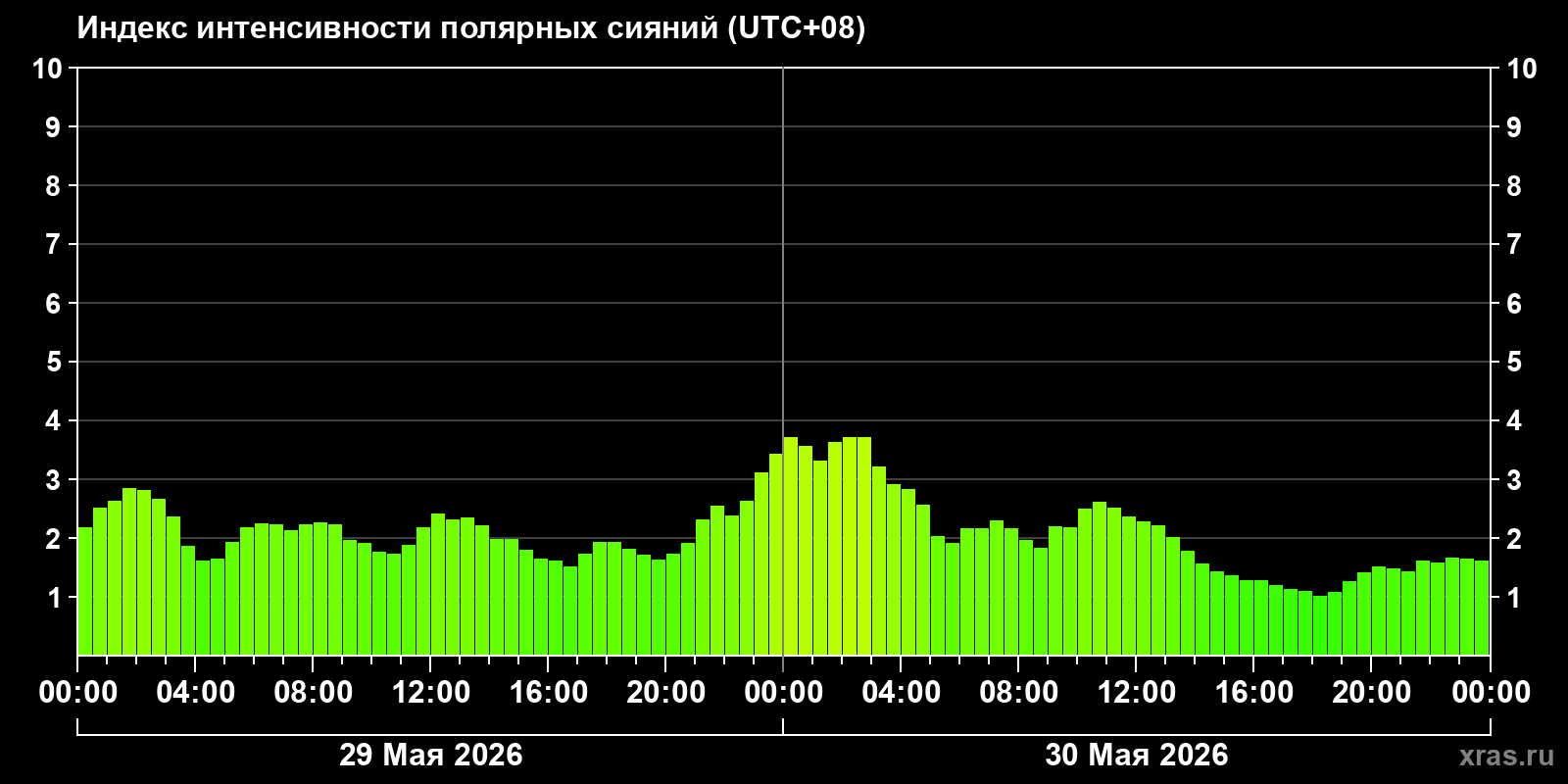 Полярные сияния за последние 2 суток