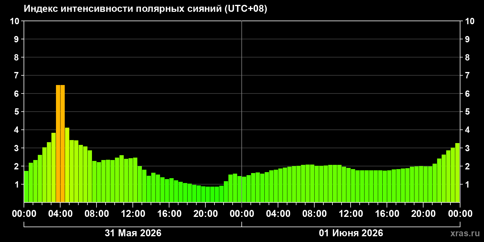 Полярные сияния за последние 2 суток