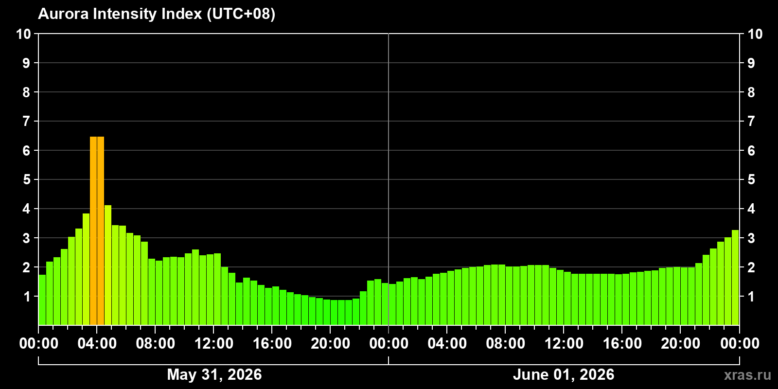 Polar auroras over the past 2 days