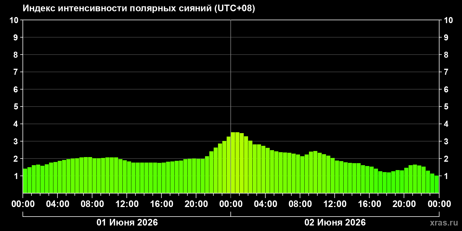 Полярные сияния за последние 2 суток
