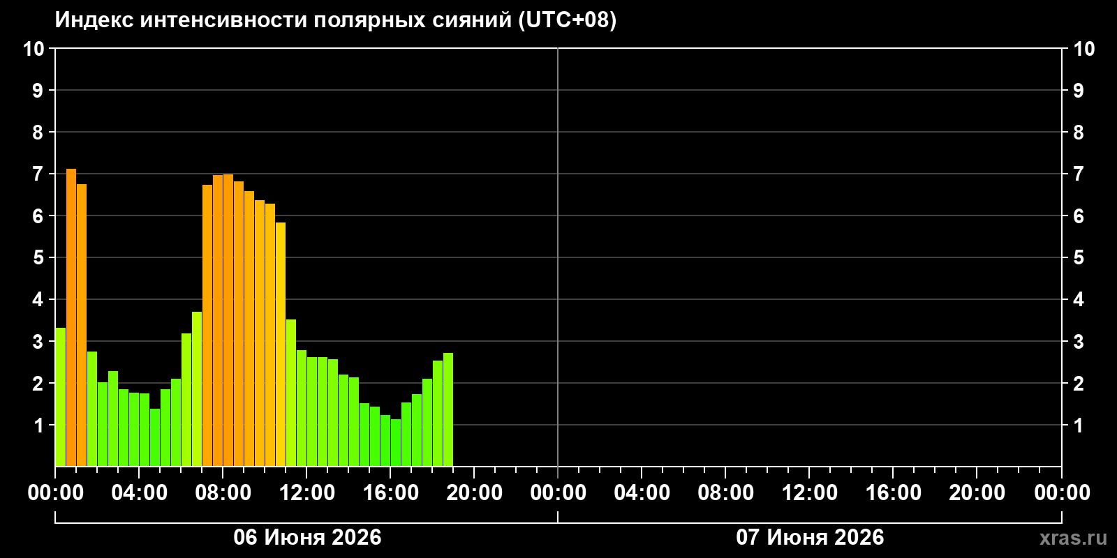 Полярные сияния за последние 2 суток