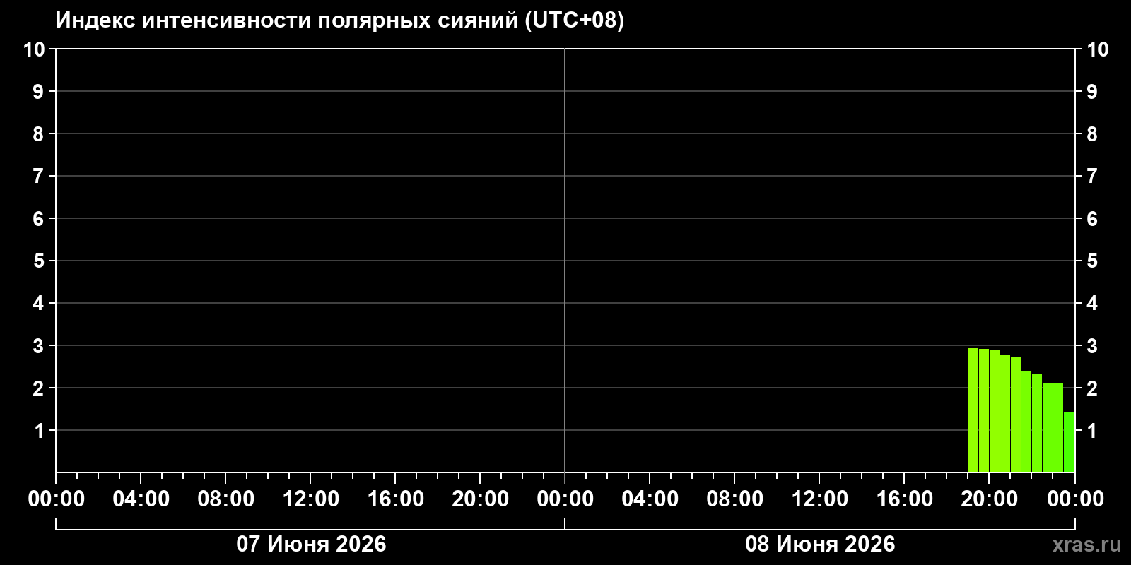 Полярные сияния за последние 2 суток