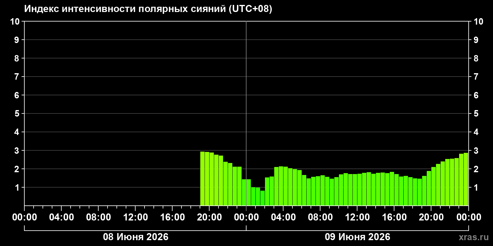 Полярные сияния за последние 2 суток