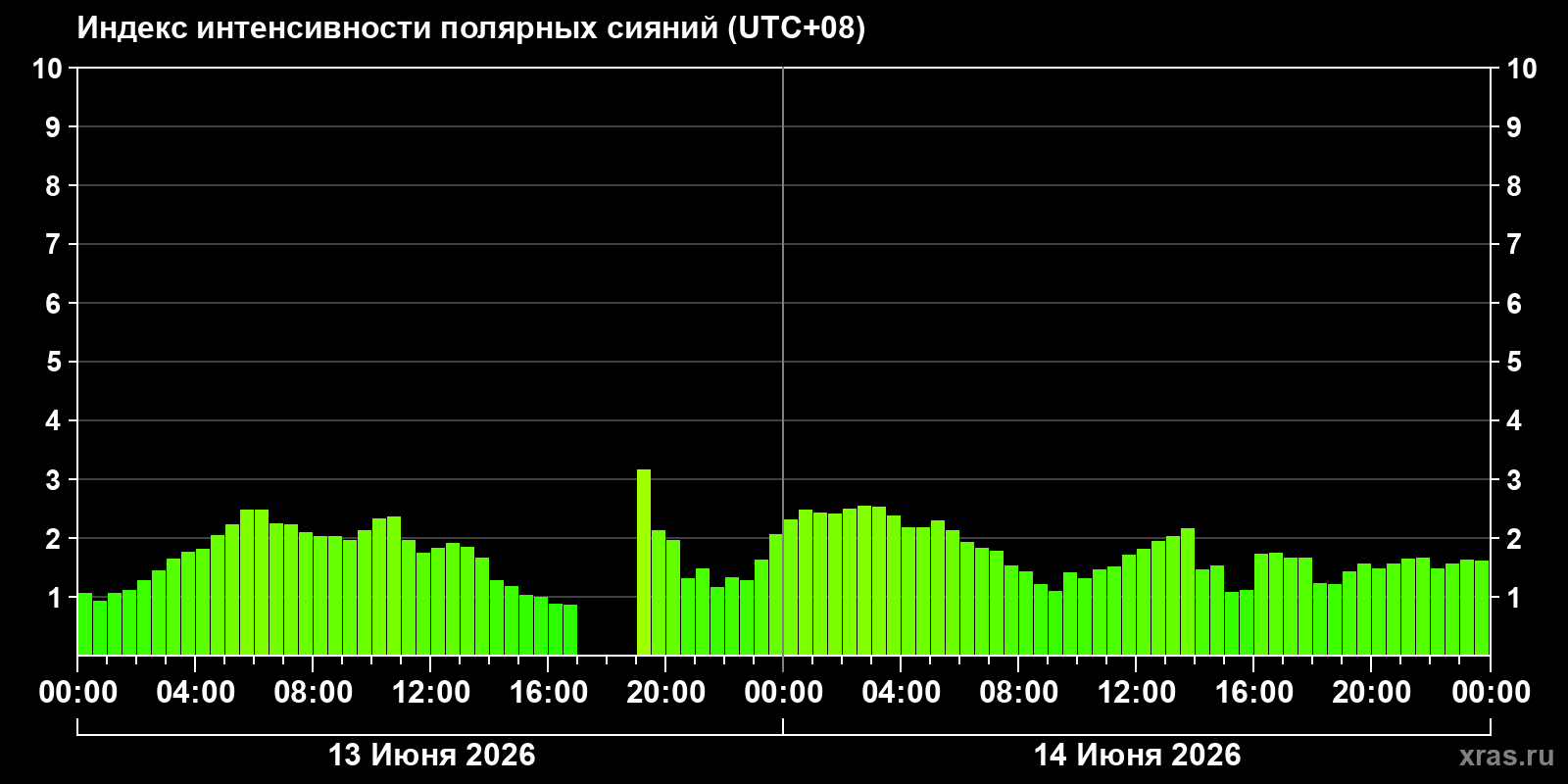 Полярные сияния за последние 2 суток