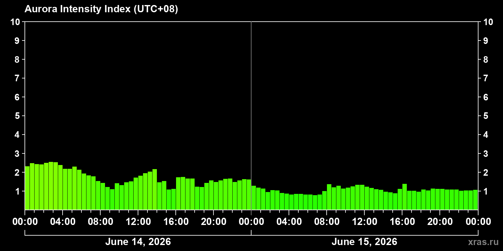 Polar auroras over the past 2 days
