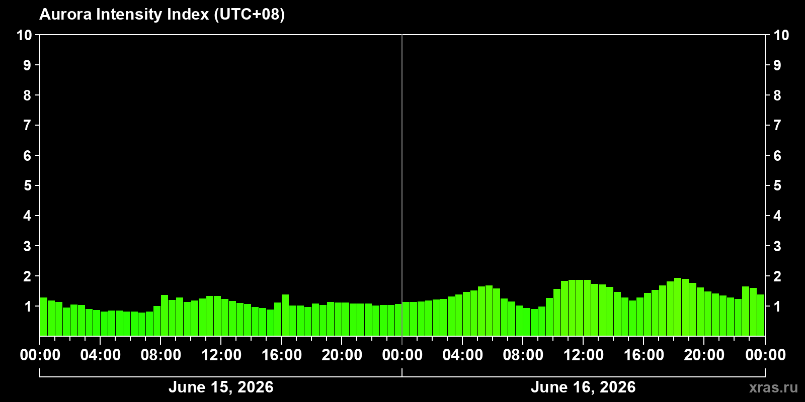 Polar auroras over the past 2 days