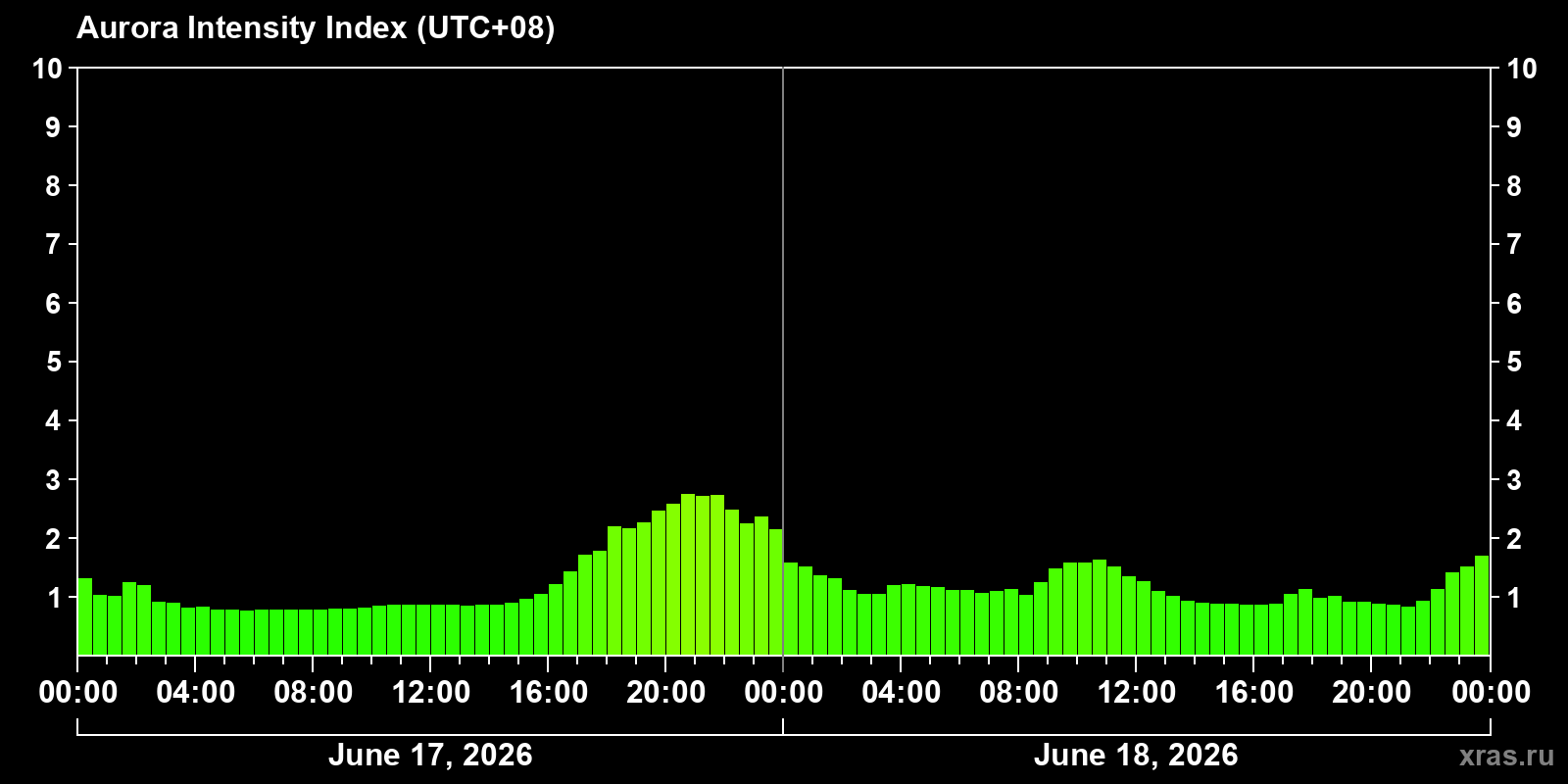 Polar auroras over the past 2 days