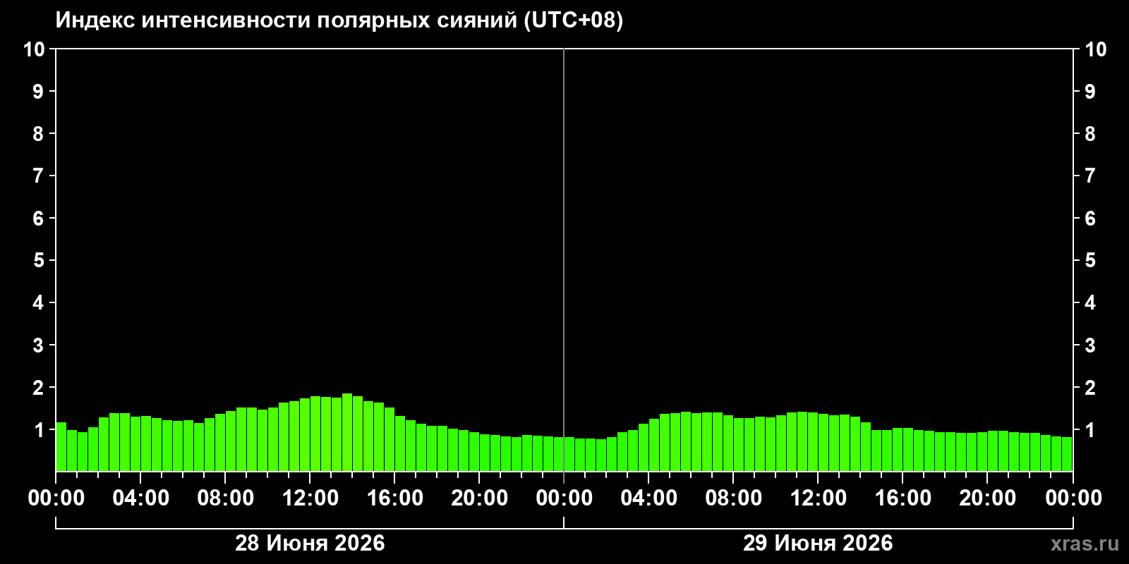 Полярные сияния за последние 2 суток