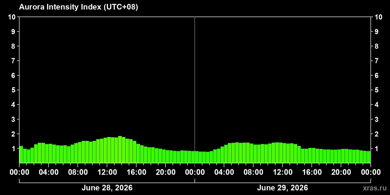 Polar auroras over the past 2 days