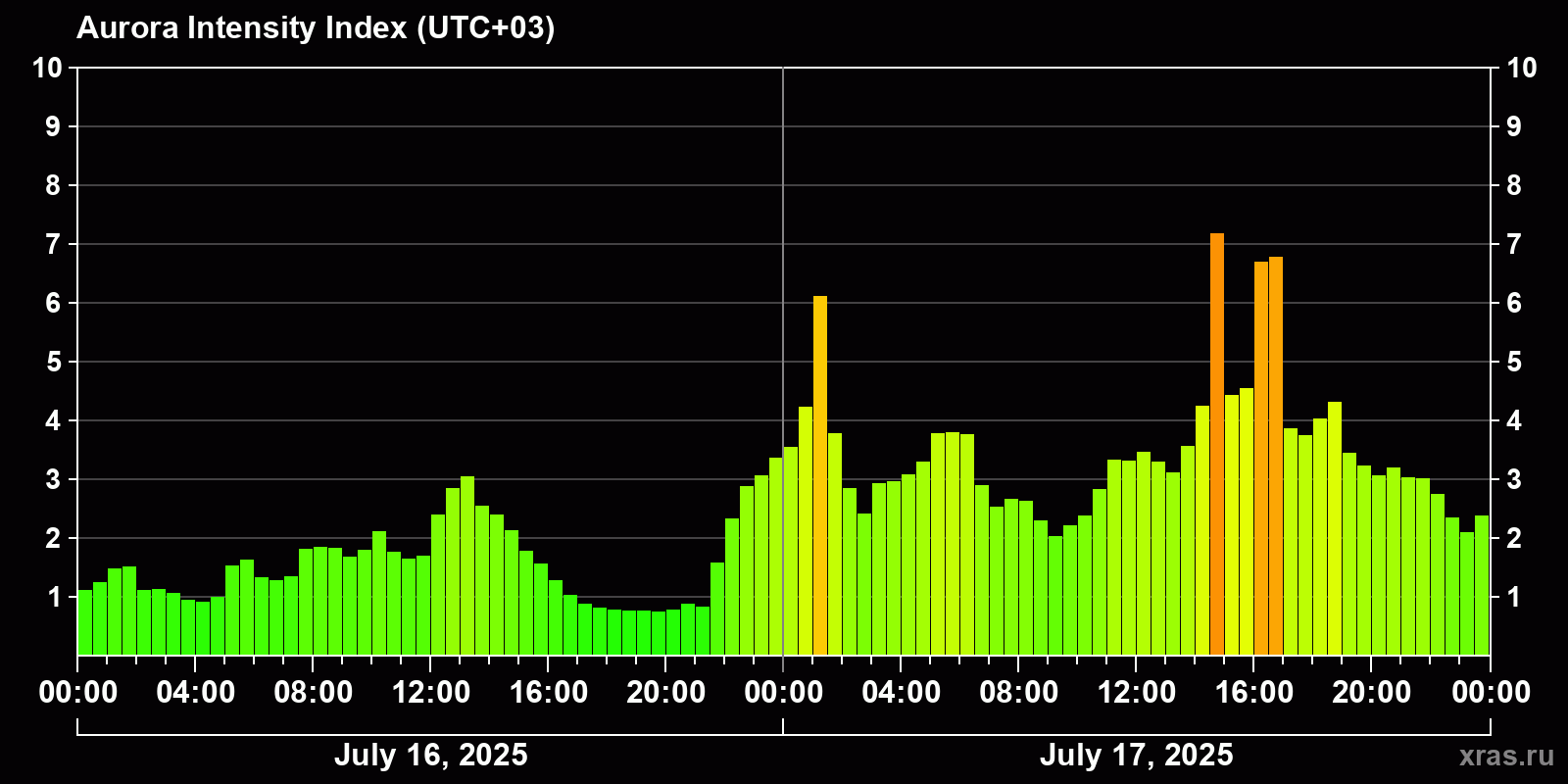 Polar auroras over the past 2 days