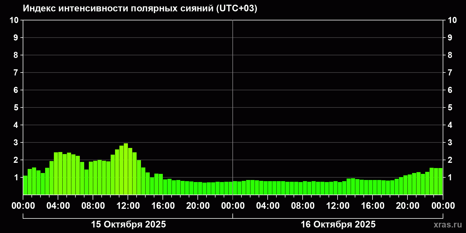 Полярные сияния за последние 2 суток