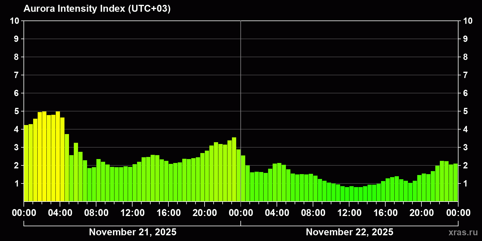 Polar auroras over the past 2 days