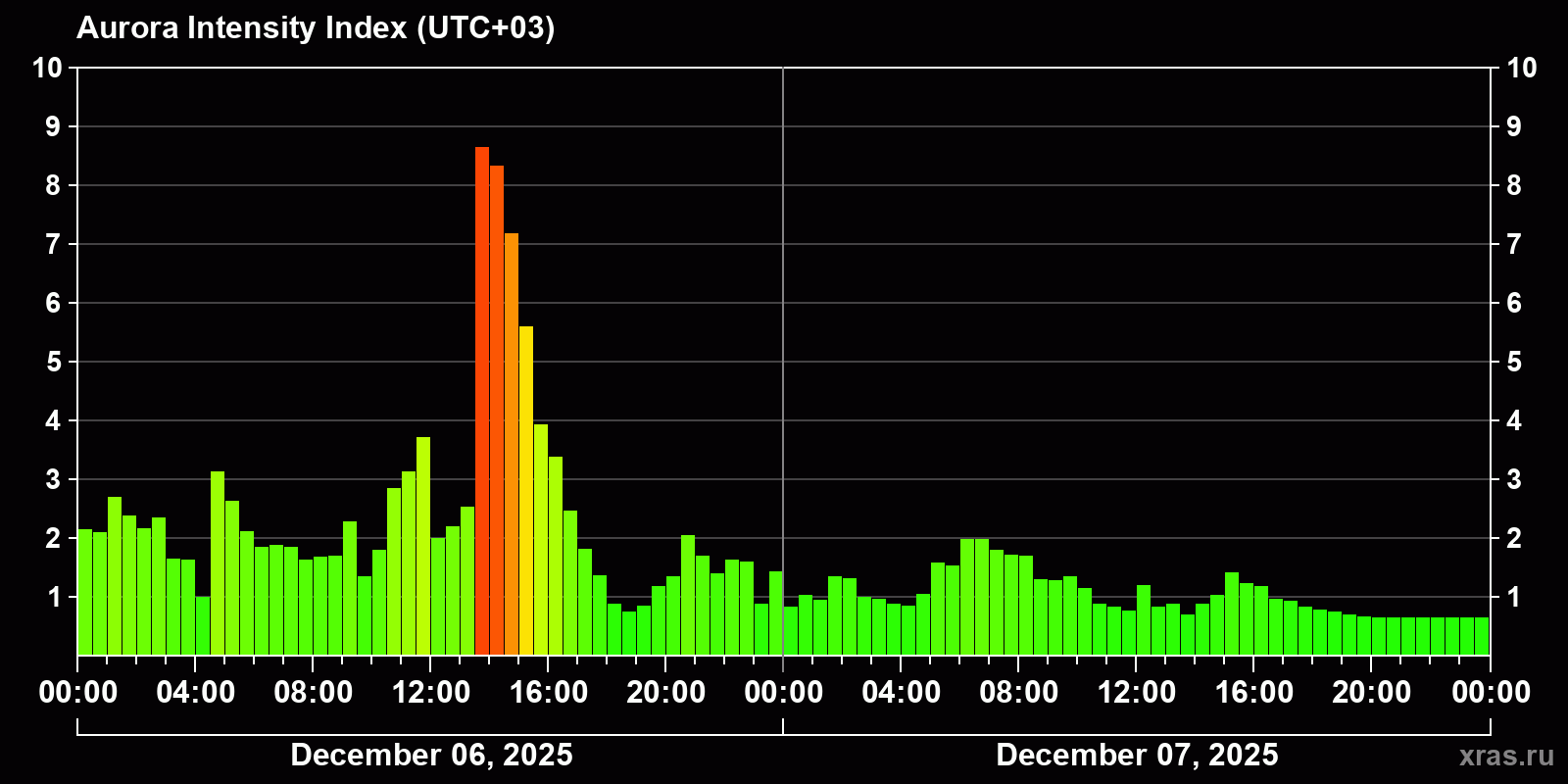 Polar auroras over the past 2 days