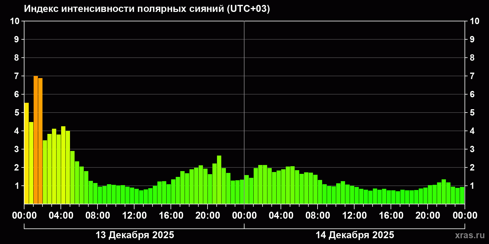 Полярные сияния за последние 2 суток