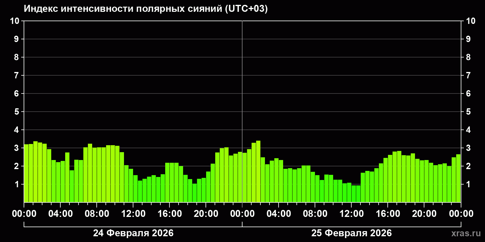 Полярные сияния за последние 2 суток