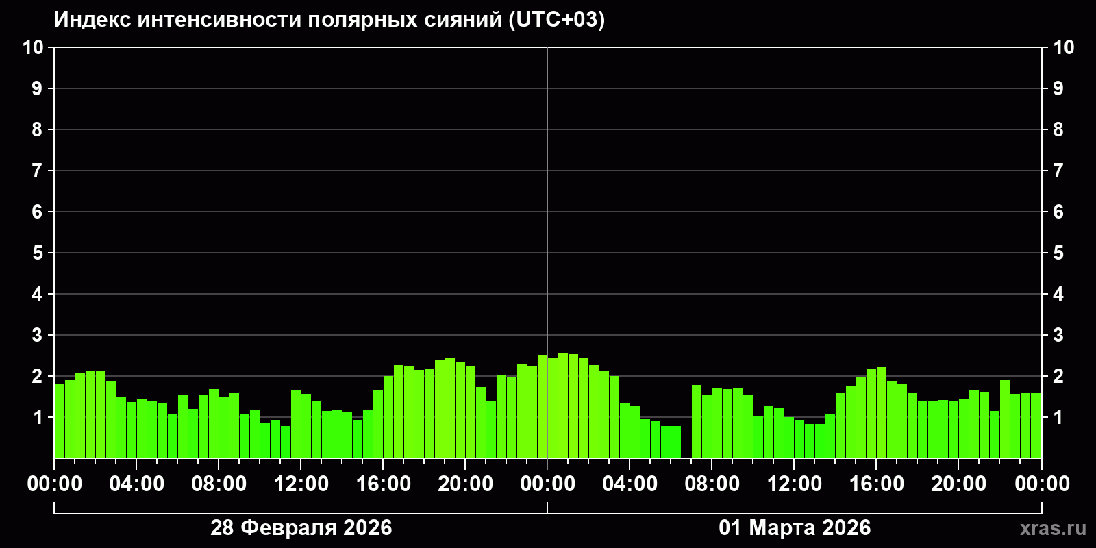 Полярные сияния за последние 2 суток