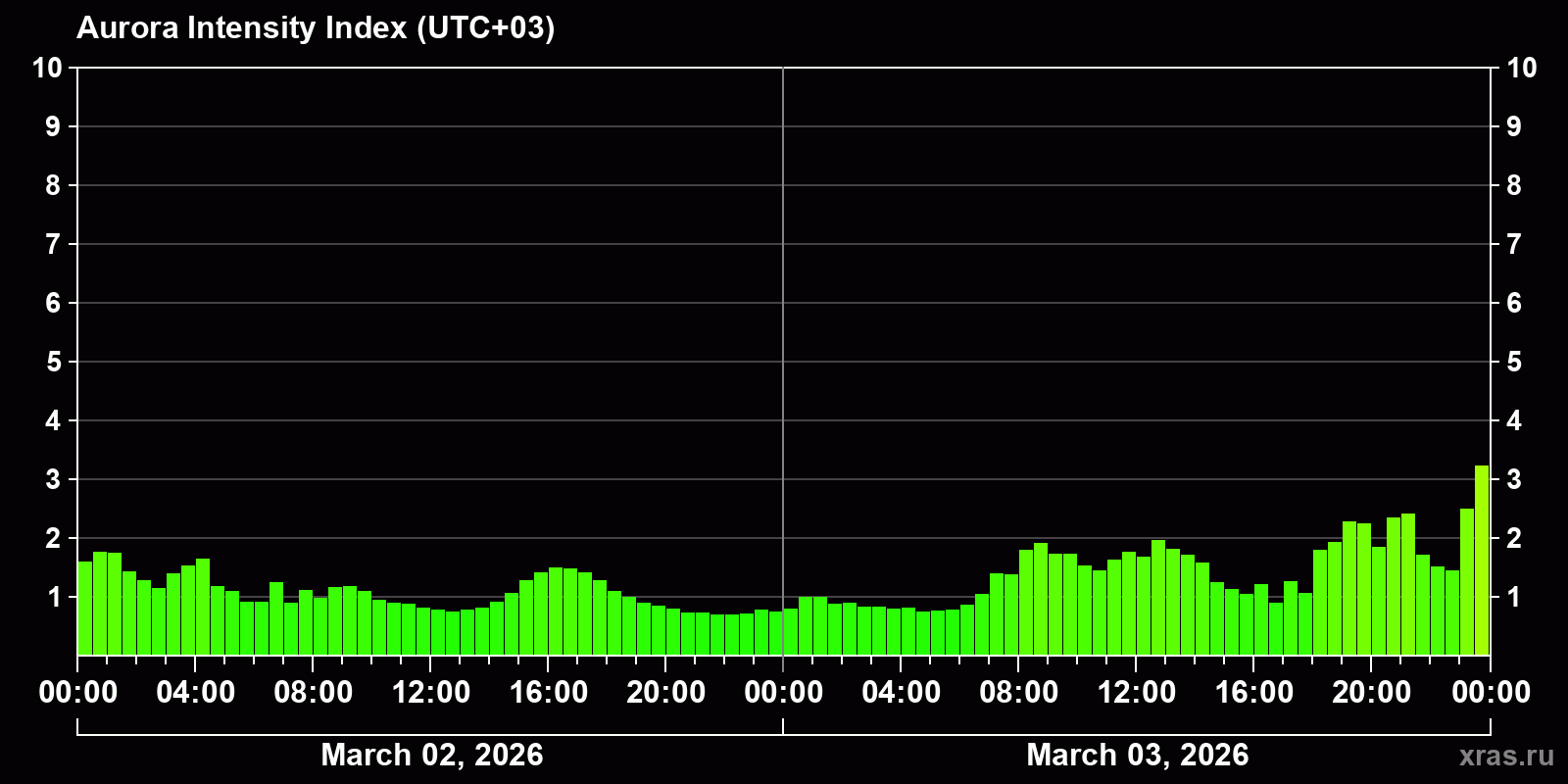 Polar auroras over the past 2 days