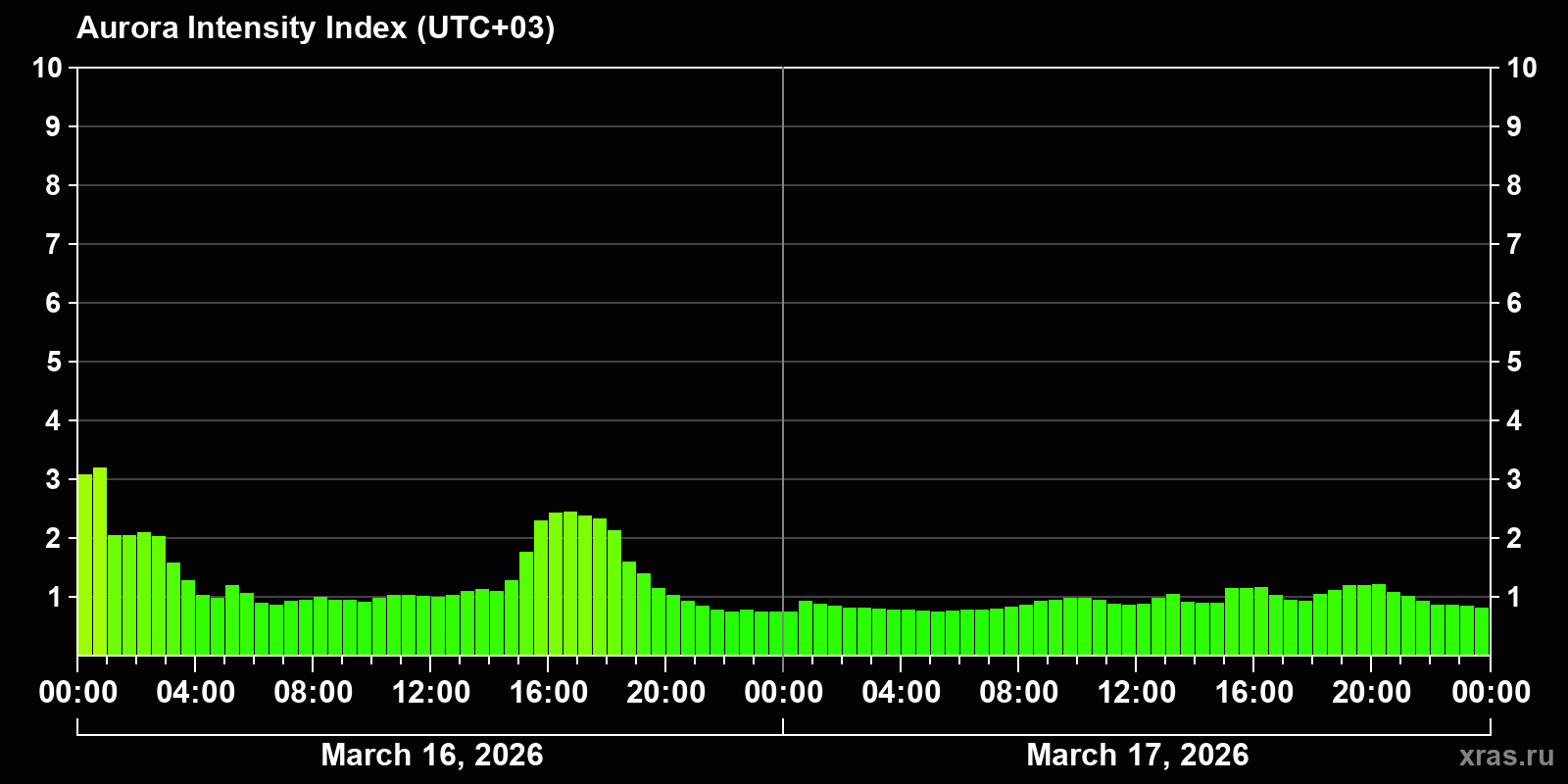 Polar auroras over the past 2 days