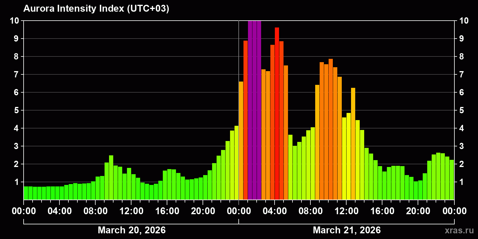 Polar auroras over the past 2 days