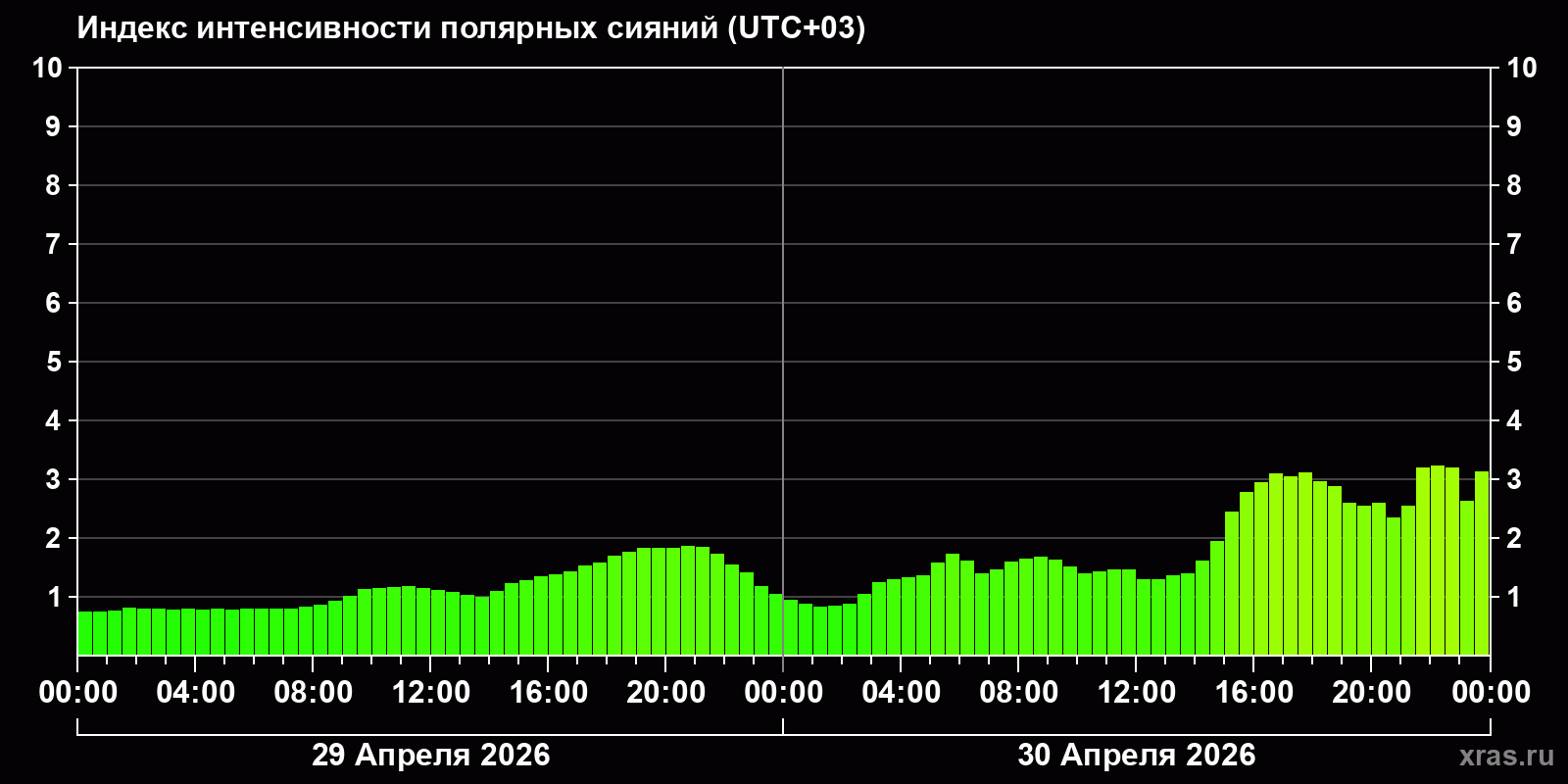 Полярные сияния за последние 2 суток