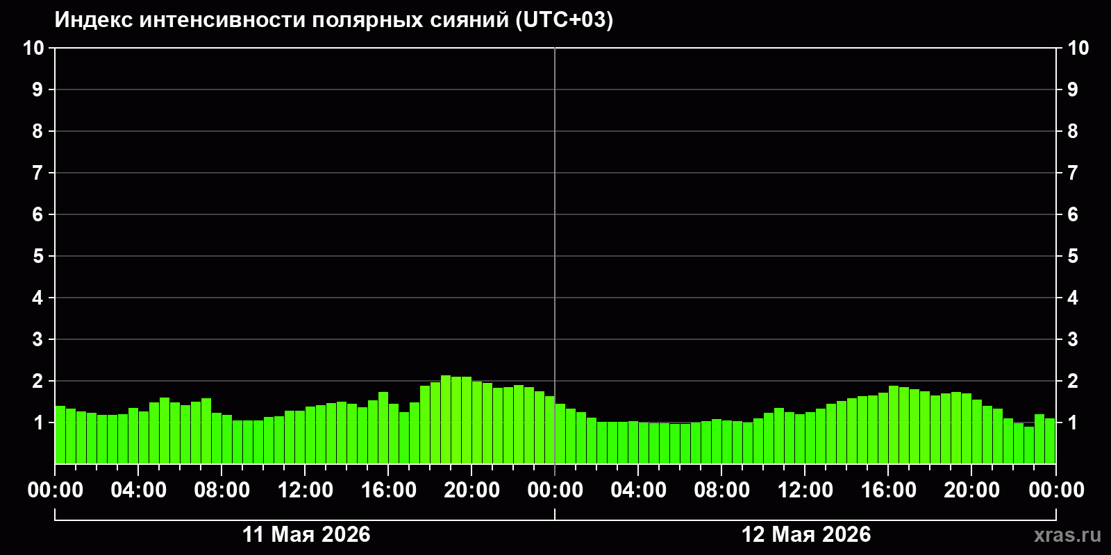 Полярные сияния за последние 2 суток