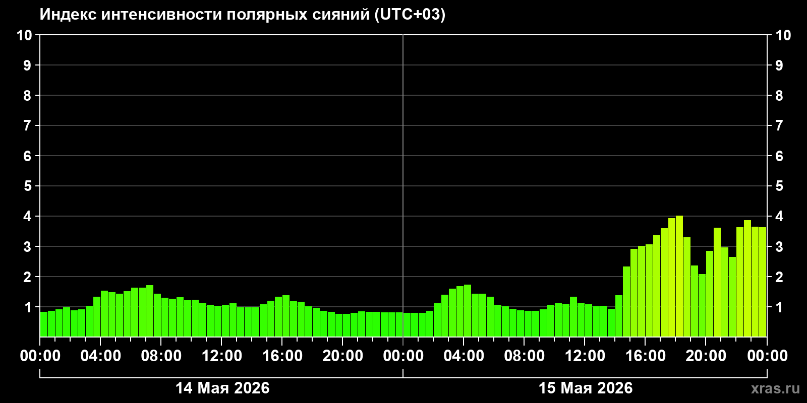 Полярные сияния за последние 2 суток