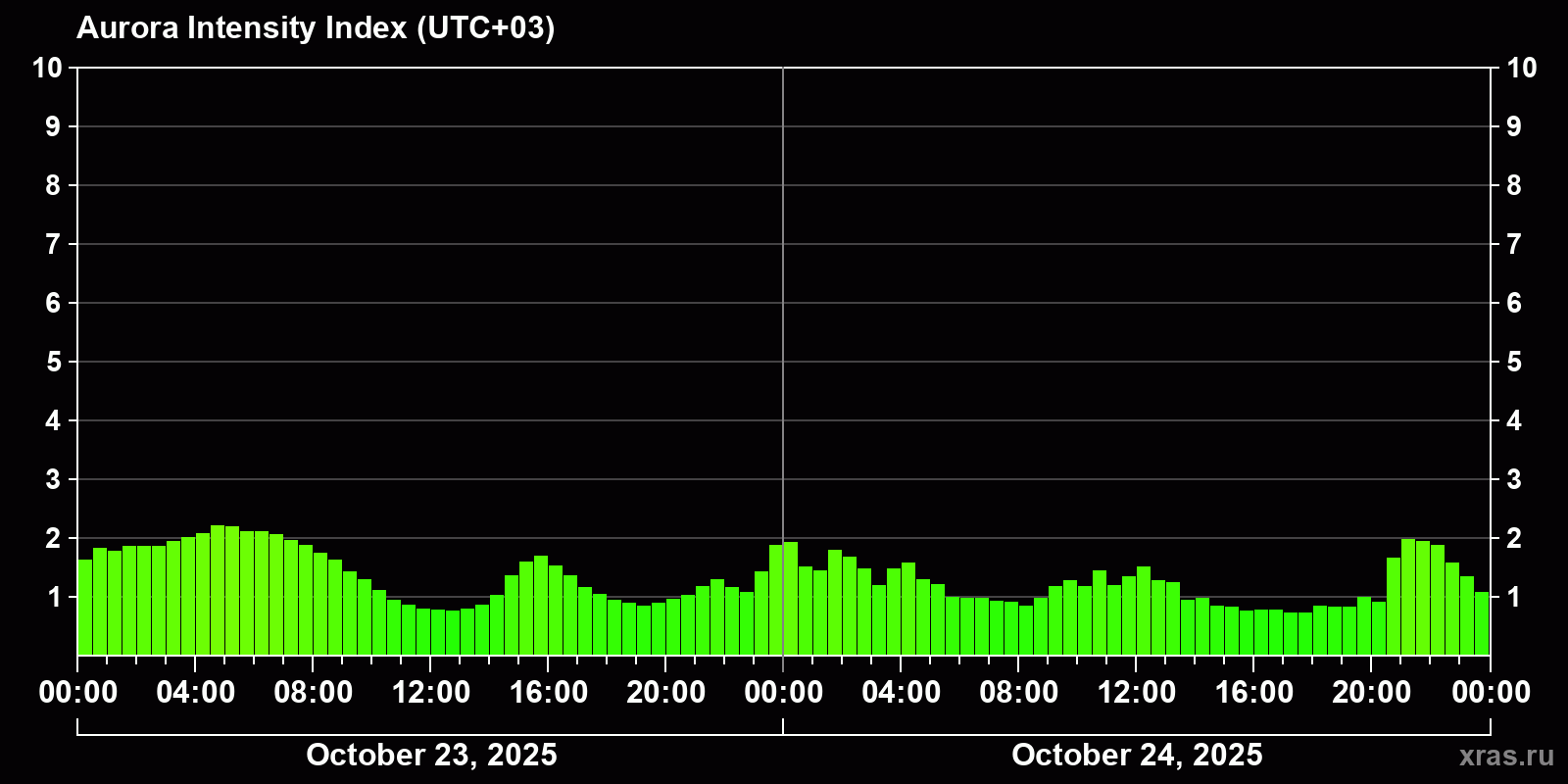 Polar auroras over the past 2 days