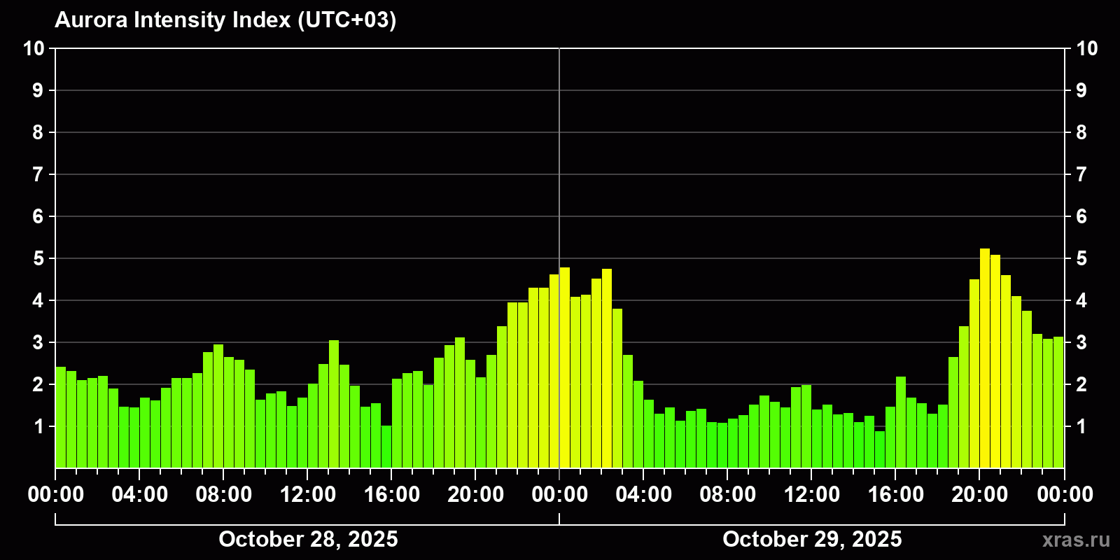 Polar auroras over the past 2 days