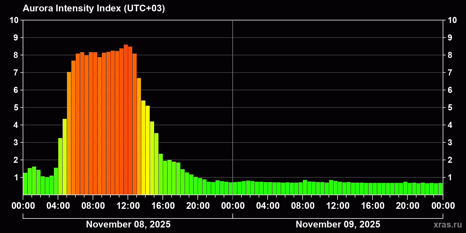 Polar auroras over the past 2 days