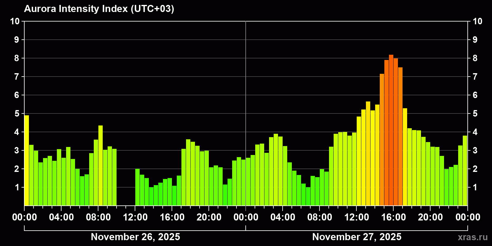 Polar auroras over the past 2 days