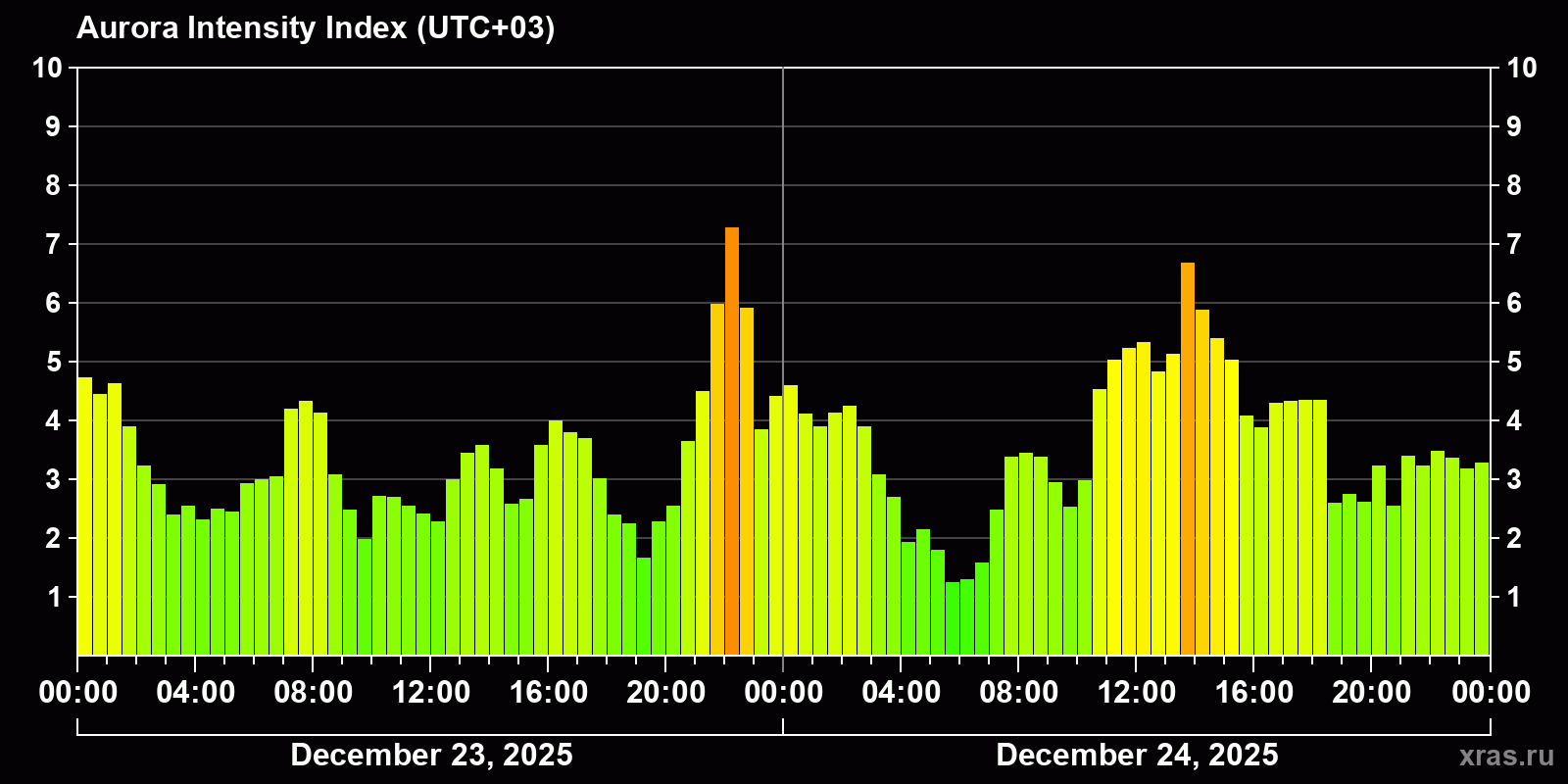 Polar auroras over the past 2 days