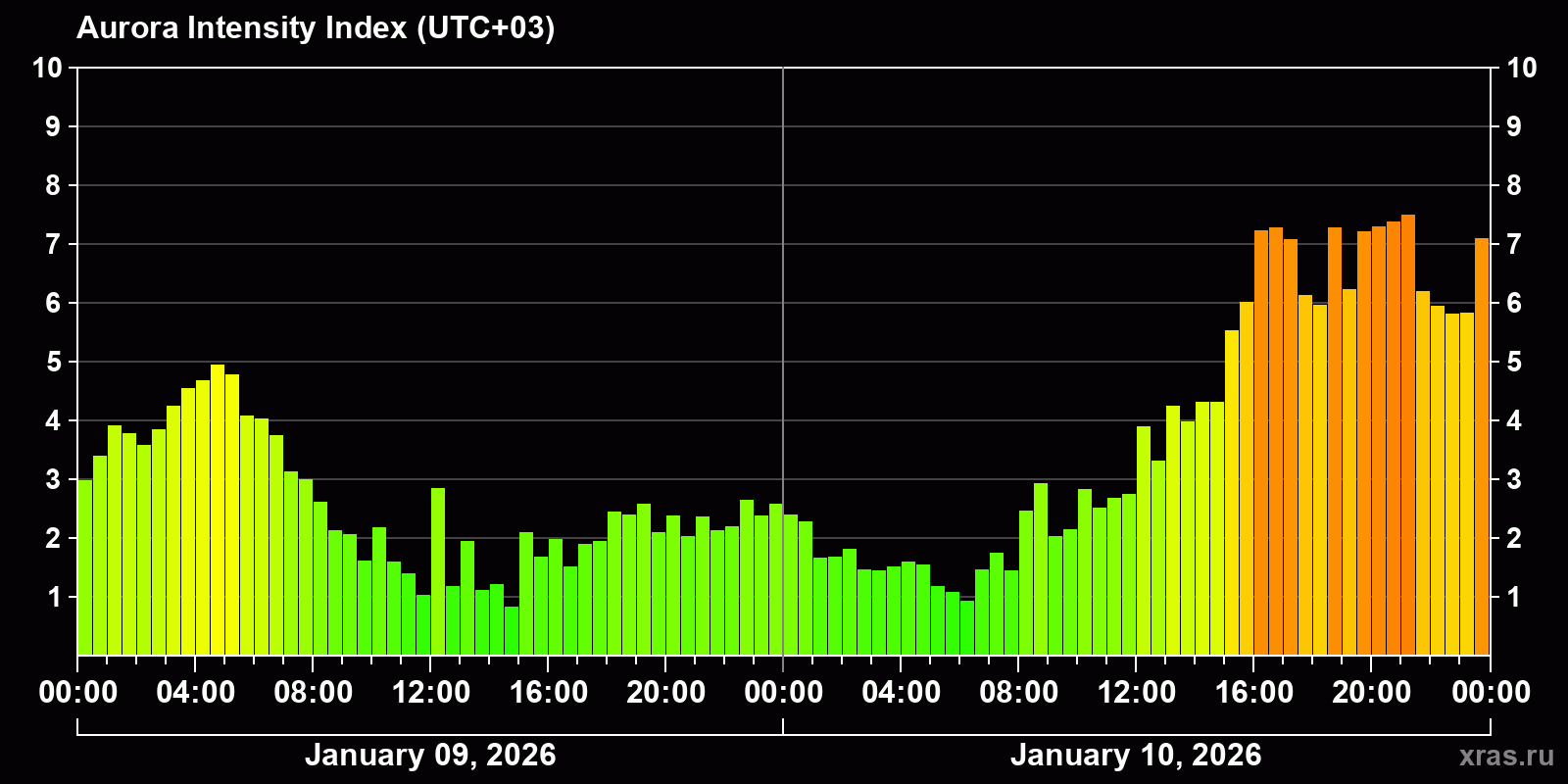 Polar auroras over the past 2 days