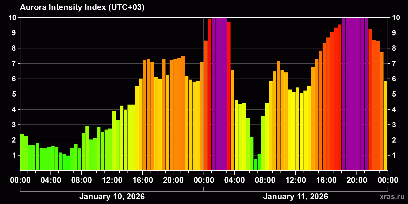 Polar auroras over the past 2 days